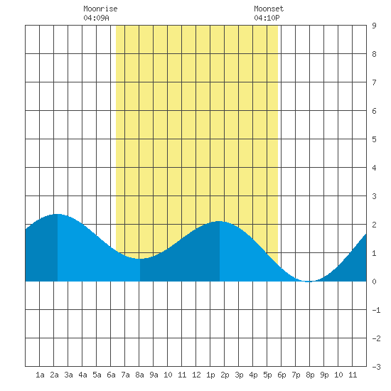 Honuapo tide chart for Friday, November 10, 2023