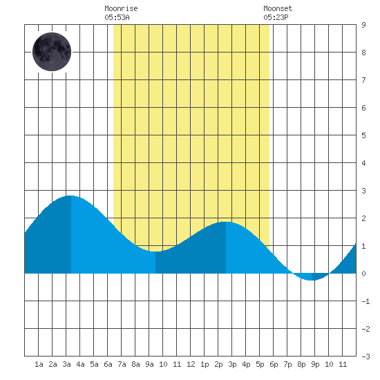 Honuapo tide chart for Sunday, November 12, 2023