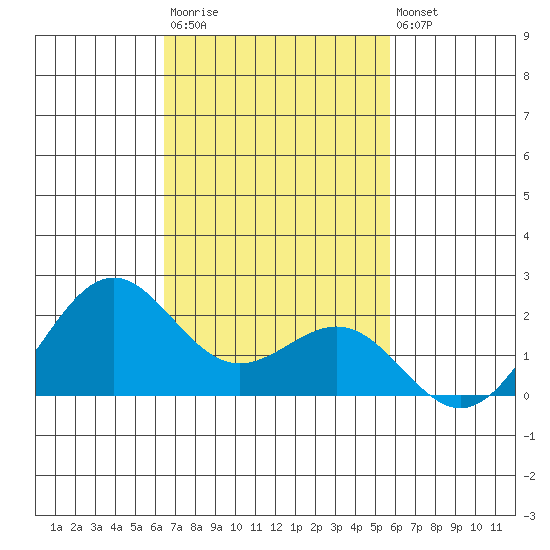 Honuapo tide chart for Monday, November 13, 2023