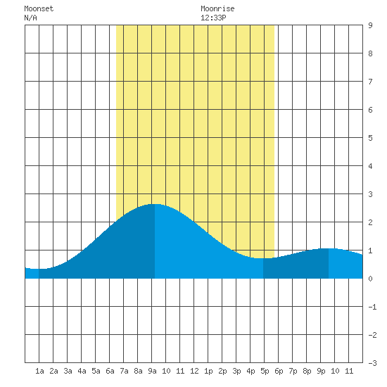 Honuapo tide chart for Sunday, November 19, 2023