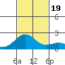 Honuapo tide chart for Sunday, November 19, 2023