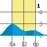 Honuapo tide chart for Wednesday, November 1, 2023