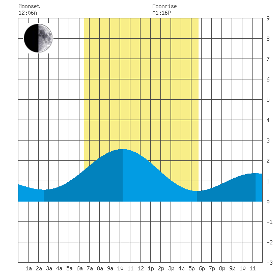 Honuapo tide chart for Monday, November 20, 2023