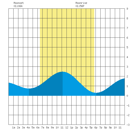 Honuapo tide chart for Tuesday, November 21, 2023