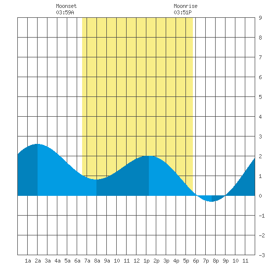 Honuapo tide chart for Friday, November 24, 2023