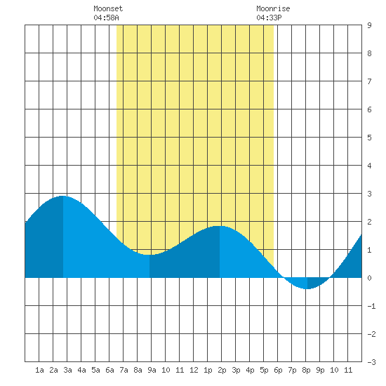 Honuapo tide chart for Saturday, November 25, 2023