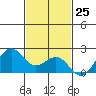 Honuapo tide chart for Saturday, November 25, 2023
