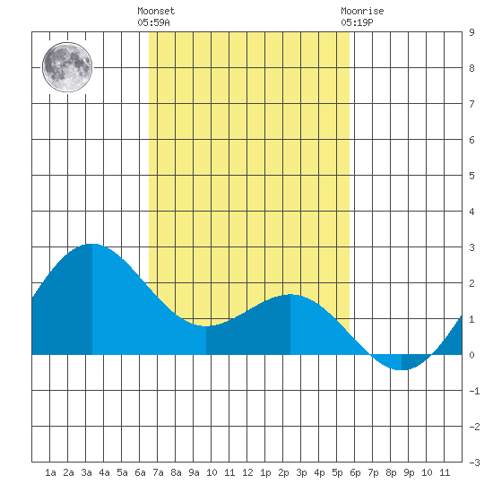 Honuapo tide chart for Sunday, November 26, 2023