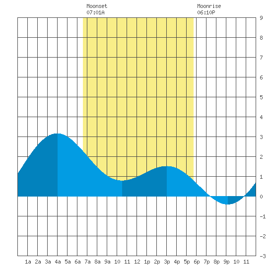 Honuapo tide chart for Monday, November 27, 2023