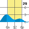 Honuapo tide chart for Wednesday, November 29, 2023