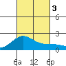 Honuapo tide chart for Friday, November 3, 2023