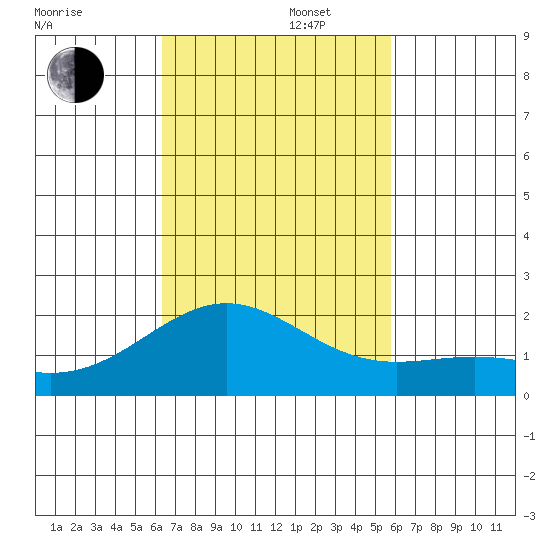 Honuapo tide chart for Saturday, November 4, 2023