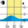 Honuapo tide chart for Saturday, November 4, 2023