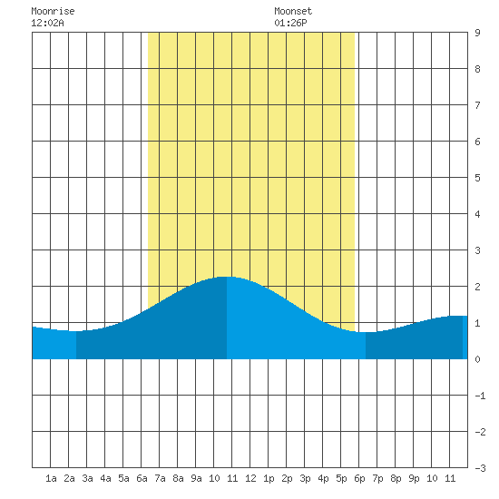 Honuapo tide chart for Sunday, November 5, 2023