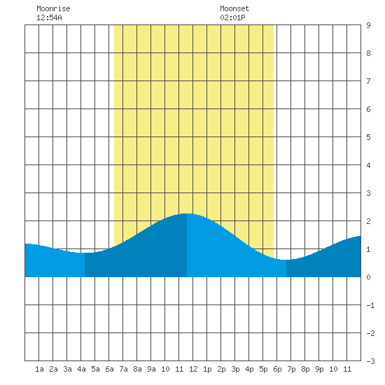 Honuapo tide chart for Monday, November 6, 2023