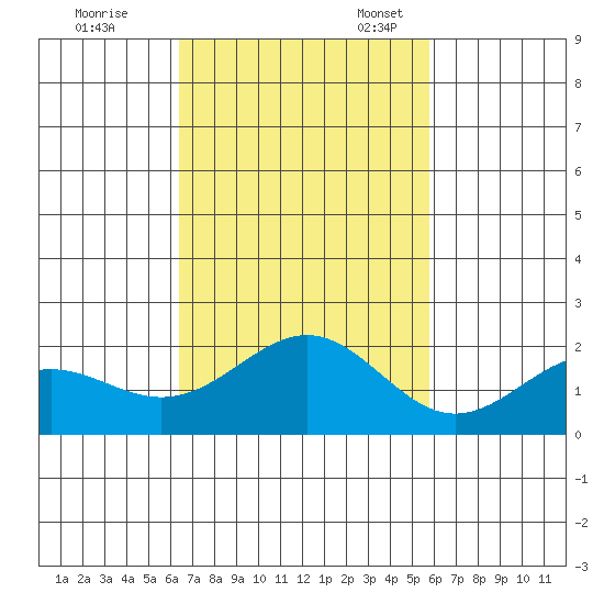 Honuapo tide chart for Tuesday, November 7, 2023