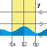 Honuapo tide chart for Tuesday, November 7, 2023