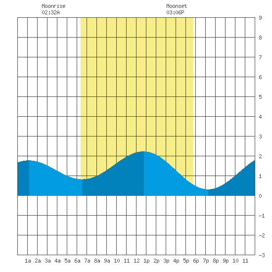 Honuapo tide chart for Wednesday, November 8, 2023