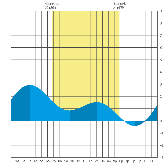 Honuapo tide chart for Monday, December 11, 2023