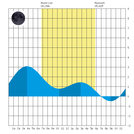 Honuapo tide chart for Tuesday, December 12, 2023
