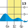 Honuapo tide chart for Wednesday, December 13, 2023