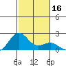 Honuapo tide chart for Saturday, December 16, 2023