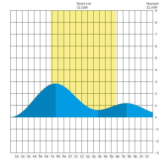 Honuapo tide chart for Sunday, December 17, 2023