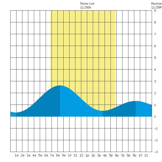 Honuapo tide chart for Monday, December 18, 2023