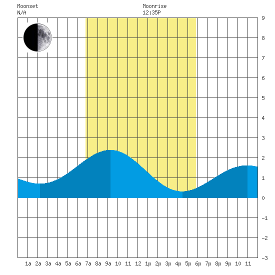 Honuapo tide chart for Tuesday, December 19, 2023
