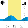Honuapo tide chart for Tuesday, December 19, 2023