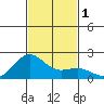 Honuapo tide chart for Friday, December 1, 2023