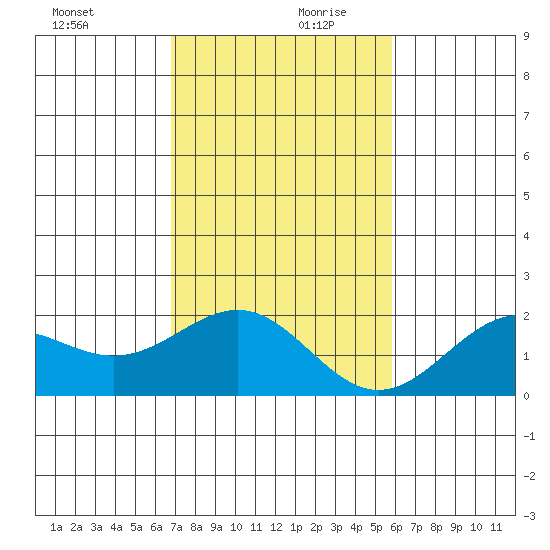 Honuapo tide chart for Wednesday, December 20, 2023