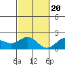 Honuapo tide chart for Wednesday, December 20, 2023