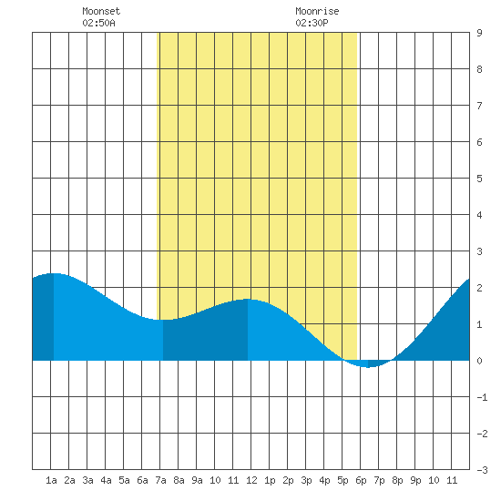 Honuapo tide chart for Friday, December 22, 2023