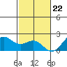 Honuapo tide chart for Friday, December 22, 2023