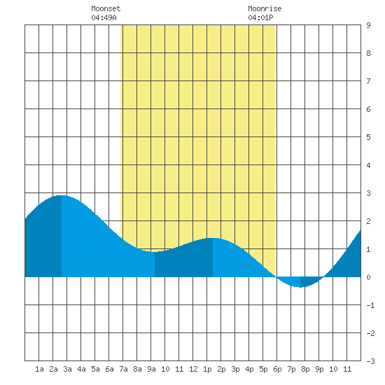 Honuapo tide chart for Sunday, December 24, 2023