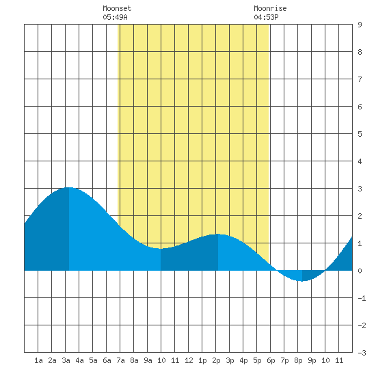 Honuapo tide chart for Monday, December 25, 2023