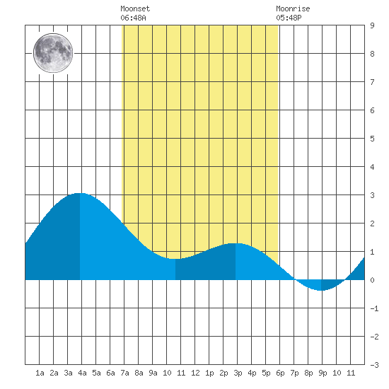 Honuapo tide chart for Tuesday, December 26, 2023