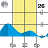 Honuapo tide chart for Tuesday, December 26, 2023
