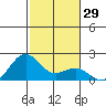 Honuapo tide chart for Friday, December 29, 2023