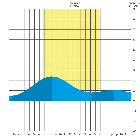 Honuapo tide chart for Sunday, December 3, 2023