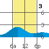Honuapo tide chart for Sunday, December 3, 2023