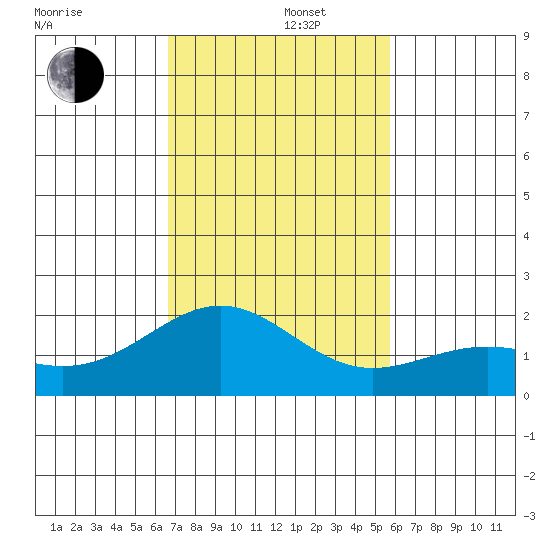 Honuapo tide chart for Monday, December 4, 2023