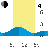 Honuapo tide chart for Monday, December 4, 2023