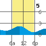 Honuapo tide chart for Tuesday, December 5, 2023