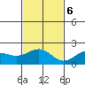 Honuapo tide chart for Wednesday, December 6, 2023