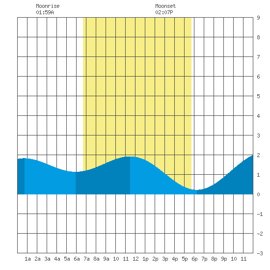 Honuapo tide chart for Thursday, December 7, 2023