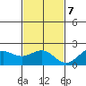 Honuapo tide chart for Thursday, December 7, 2023