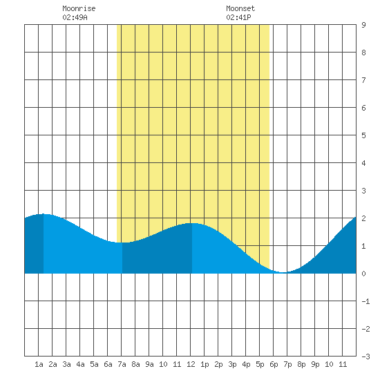 Honuapo tide chart for Friday, December 8, 2023