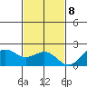 Honuapo tide chart for Friday, December 8, 2023